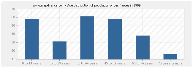 Age distribution of population of Les Farges in 1999